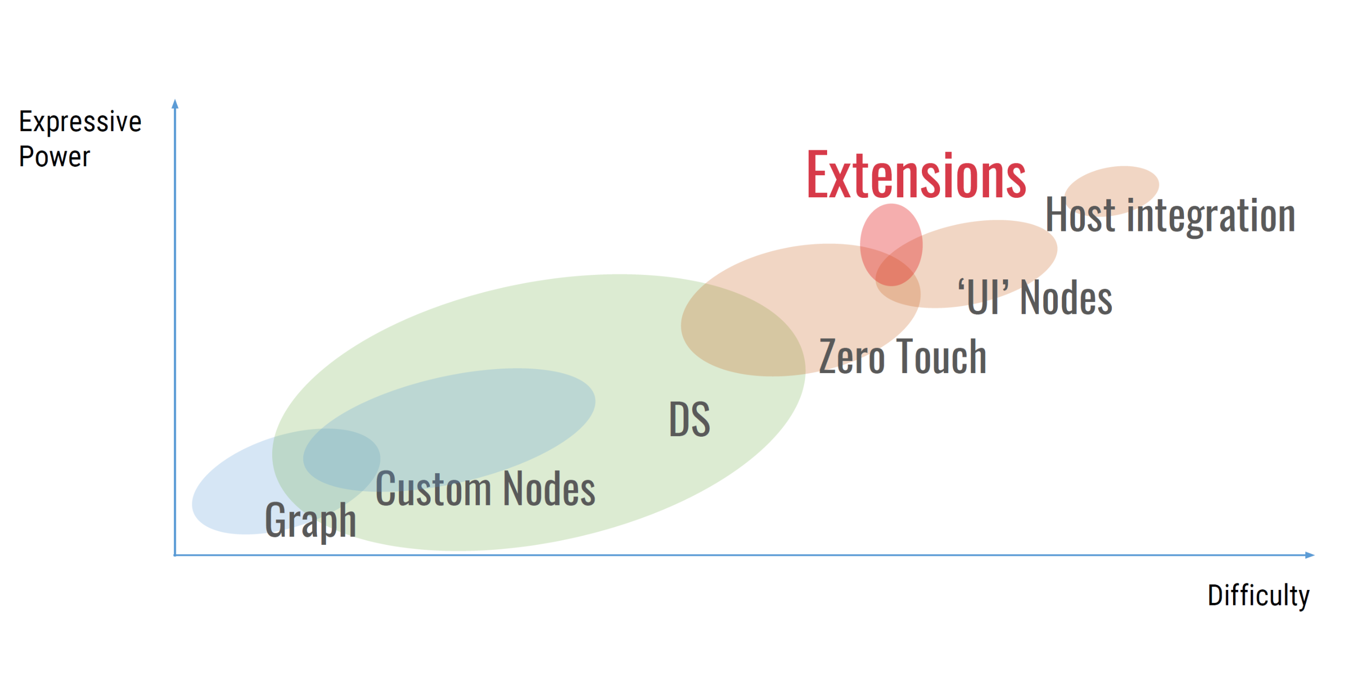 Extending Dynamo